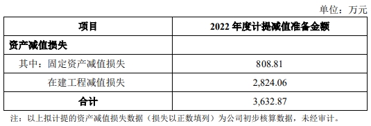 金时科技预计2022亏损 2019上市募4.47亿中信证券保荐