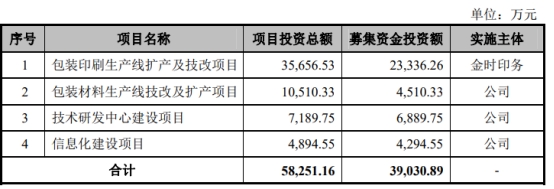 金时科技预计2022亏损 2019上市募4.47亿中信证券保荐