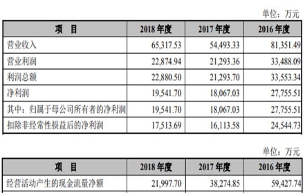 金时科技预计2022亏损 2019上市募4.47亿中信证券保荐