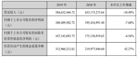 金时科技预计2022亏损 2019上市募4.47亿中信证券保荐