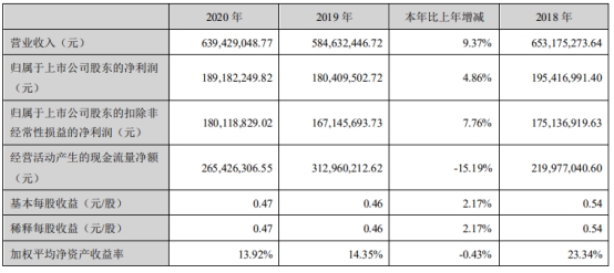 金时科技预计2022亏损 2019上市募4.47亿中信证券保荐