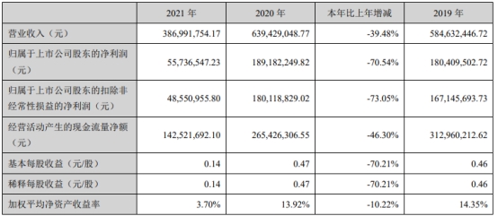 金时科技预计2022亏损 2019上市募4.47亿中信证券保荐