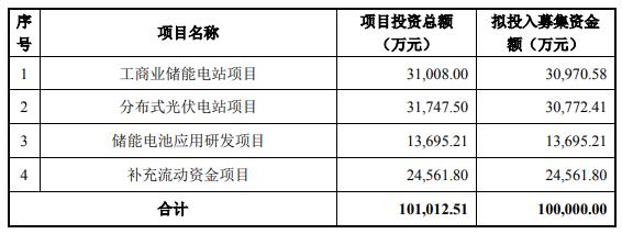 普路通拟定增募资不超10亿元 去年预亏5500万到1.1亿