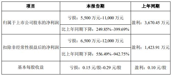 普路通拟定增募资不超10亿元 去年预亏5500万到1.1亿