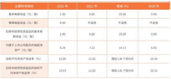 常熟银行2022年净利增25% 计提信用减值损失19.7亿