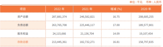 常熟银行2022年净利增25% 计提信用减值损失19.7亿