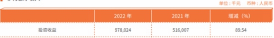 常熟银行2022年净利增25% 计提信用减值损失19.7亿