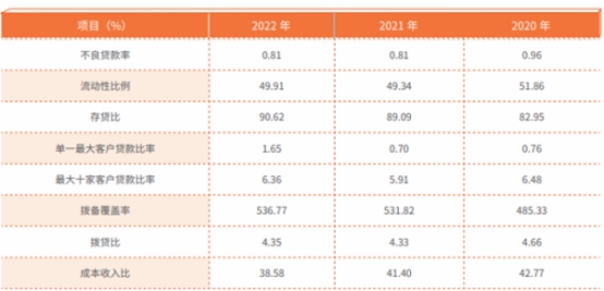 常熟银行2022年净利增25% 计提信用减值损失19.7亿