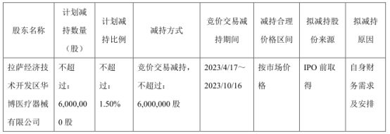 >成都先导跌12.3% 8名股东拟共减持不超18.95%股份