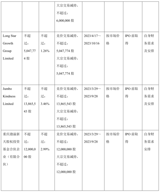 成都先导跌12.3% 8名股东拟共减持不超18.95%股份