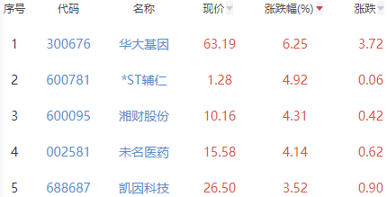 生物医药板块跌0.94% 华大基因涨6.25%居首