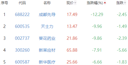 生物医药板块跌0.94% 华大基因涨6.25%居首