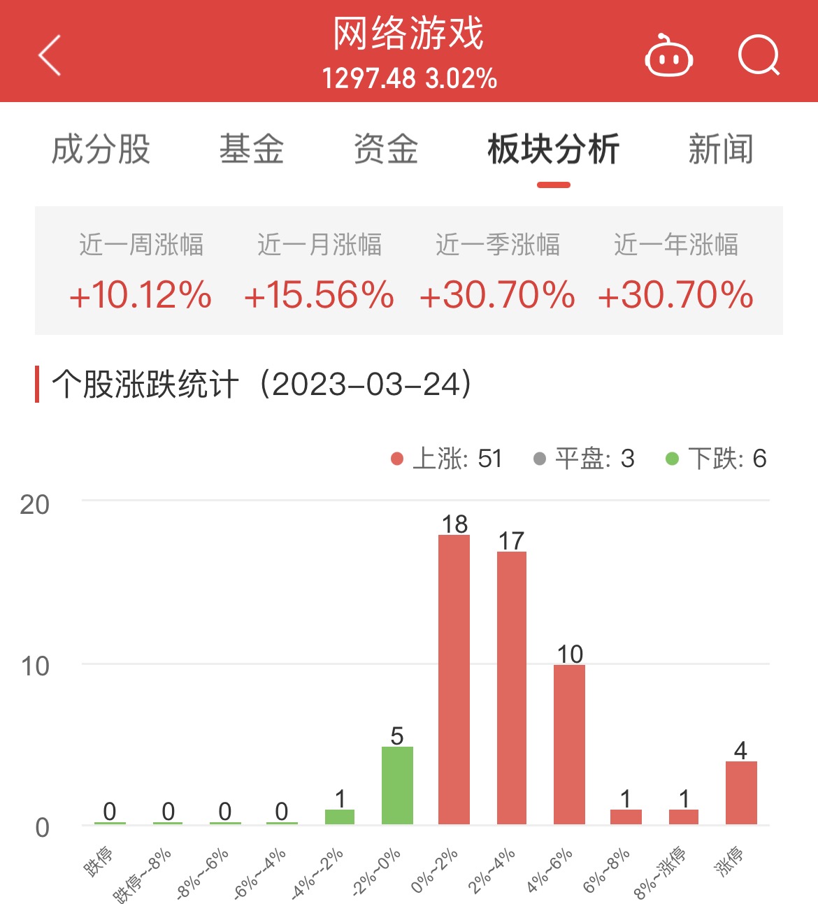 >网络游戏板块涨3.02% 昆仑万维涨20.01%居首