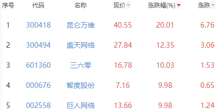 网络游戏板块涨3.02% 昆仑万维涨20.01%居首