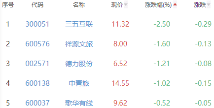 网络游戏板块涨3.02% 昆仑万维涨20.01%居首