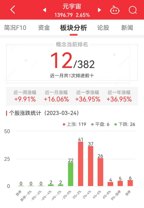 >元宇宙板块涨2.65% 昆仑万维涨20.01%居首