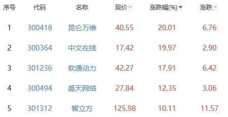 元宇宙板块涨2.65% 昆仑万维涨20.01%居首