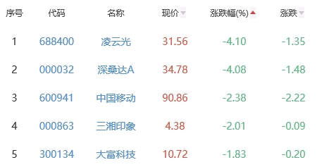 元宇宙板块涨2.65% 昆仑万维涨20.01%居首