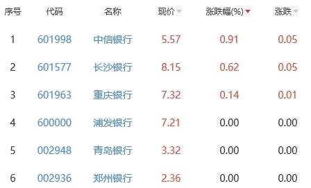 银行板块跌0.79% 中信银行涨0.91%居首