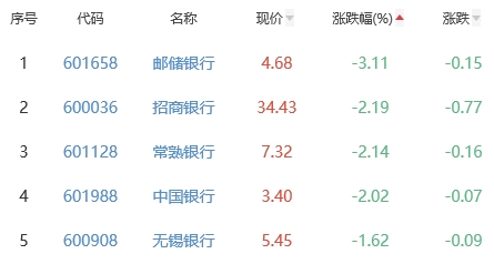 银行板块跌0.79% 中信银行涨0.91%居首