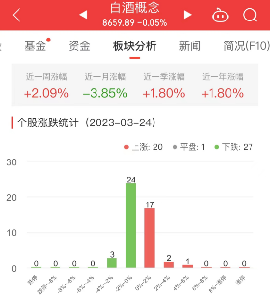 >白酒概念板块跌0.05% 豫园股份涨4.25%居首