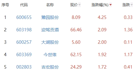 白酒概念板块跌0.05% 豫园股份涨4.25%居首