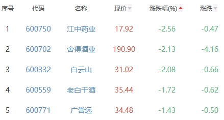 白酒概念板块跌0.05% 豫园股份涨4.25%居首