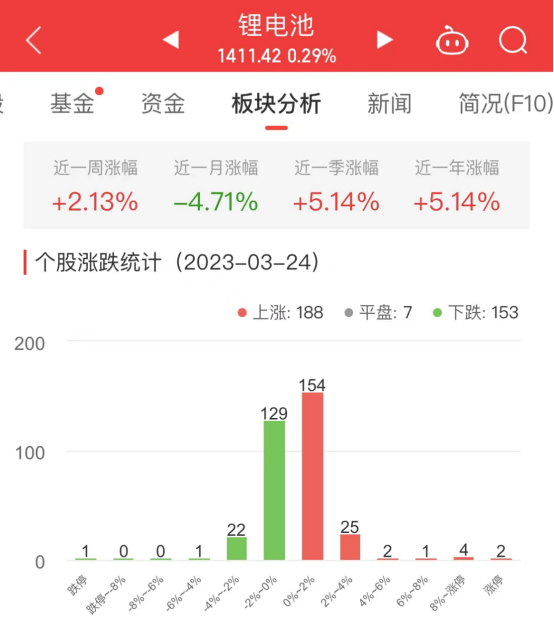 锂电池板块涨0.29% 华中数控涨11.43%居首