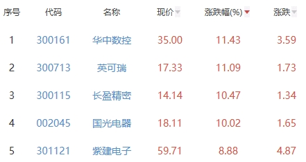 锂电池板块涨0.29% 华中数控涨11.43%居首