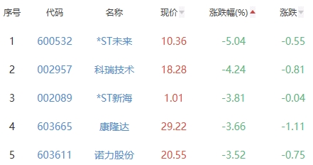 锂电池板块涨0.29% 华中数控涨11.43%居首