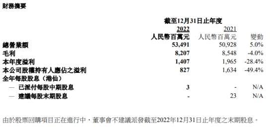 创维集团2022年归母净利降49.4% 港股跌13.55%