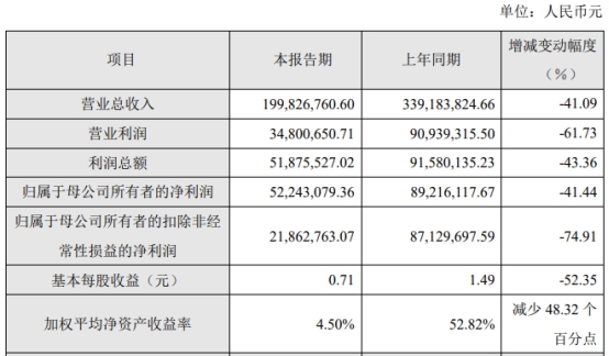 >赛微微电跌3.5% 2022年上市超募5.5亿去年净利降41%