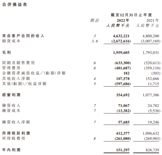 >卫龙2022年净利润1.5亿同比降81.7% 港股跌6.2%