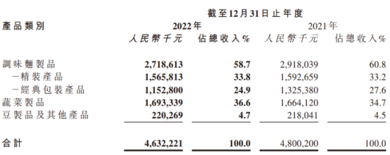 卫龙2022年净利润1.5亿同比降81.7% 港股跌6.2%