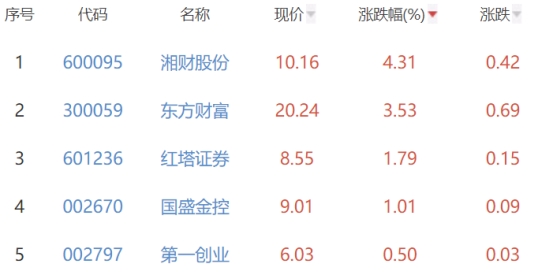 证券板块跌0.15% 湘财股份涨4.31%居首