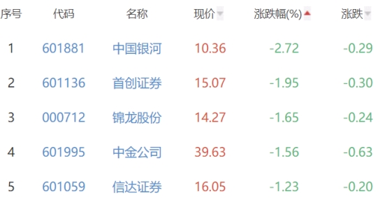 证券板块跌0.15% 湘财股份涨4.31%居首