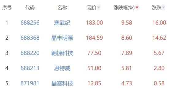 半导体板块跌0.93% 寒武纪涨9.58%居首