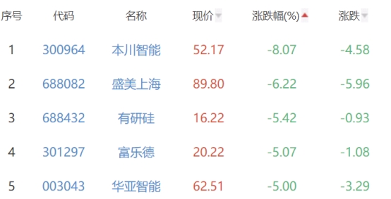 半导体板块跌0.93% 寒武纪涨9.58%居首