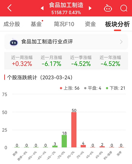 食品加工制造板块涨0.43% 百合股份涨6.92%居首