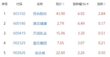 食品加工制造板块涨0.43% 百合股份涨6.92%居首