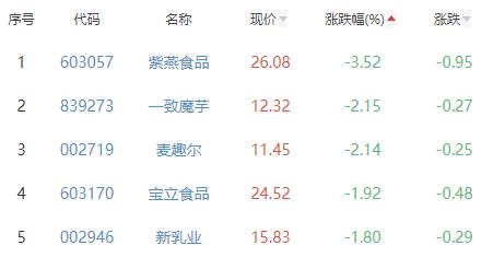 食品加工制造板块涨0.43% 百合股份涨6.92%居首