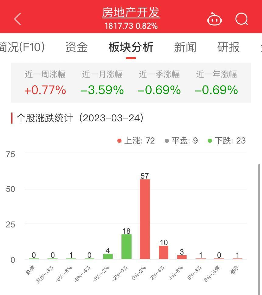 >房地产开发板块涨0.82% 大悦城涨10.08%居首