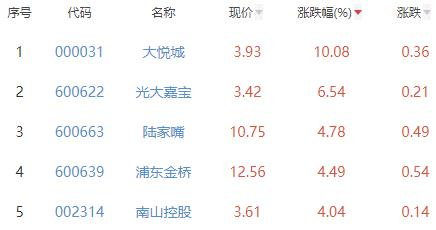 房地产开发板块涨0.82% 大悦城涨10.08%居首