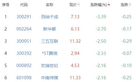 传媒板块涨2.21% 昆仑万维涨20.01%居首