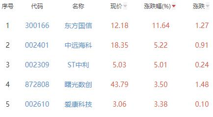 碳中和板块跌0.19% 东方国信涨11.64%居首