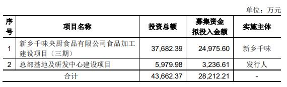 千味央厨拟定增募资不超5.9亿元 2021年上市募3.34亿