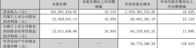 千味央厨拟定增募资不超5.9亿元 2021年上市募3.34亿