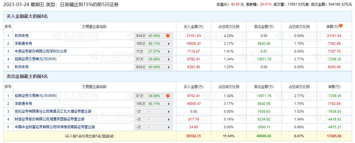 昆仑万维涨停 机构净买入2.75亿元