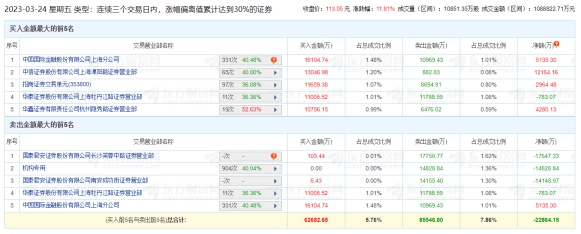 景嘉微龙虎榜：三个交易日机构净卖出1.48亿元