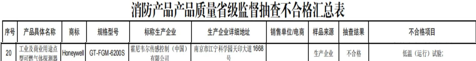 江苏通报不合格消防产品 霍尼韦尔可燃气体探测器登榜